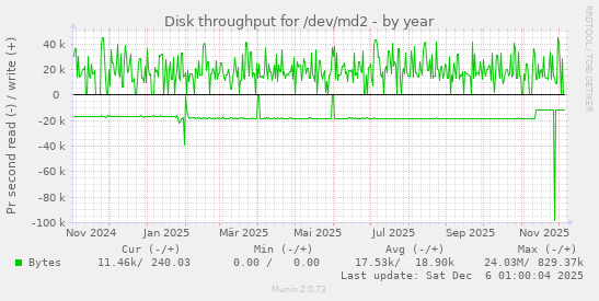 Disk throughput for /dev/md2
