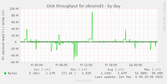 Disk throughput for /dev/md3