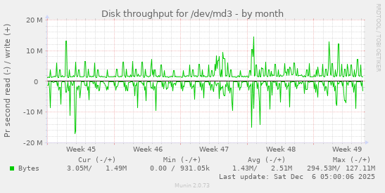 Disk throughput for /dev/md3