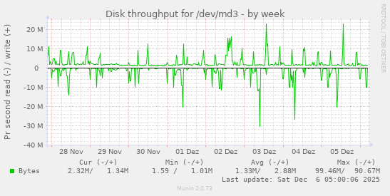 Disk throughput for /dev/md3