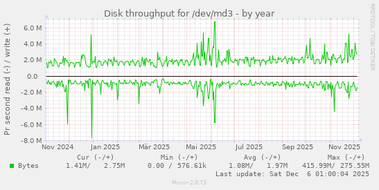 Disk throughput for /dev/md3