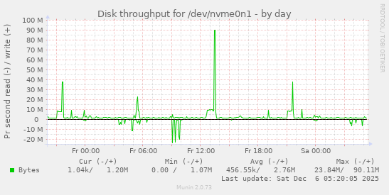 Disk throughput for /dev/nvme0n1