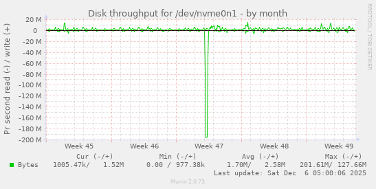 Disk throughput for /dev/nvme0n1