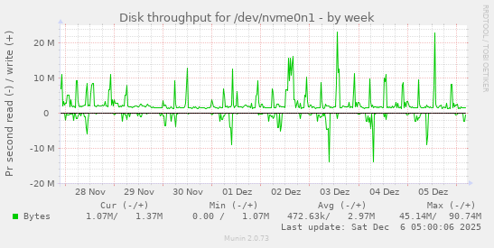 Disk throughput for /dev/nvme0n1