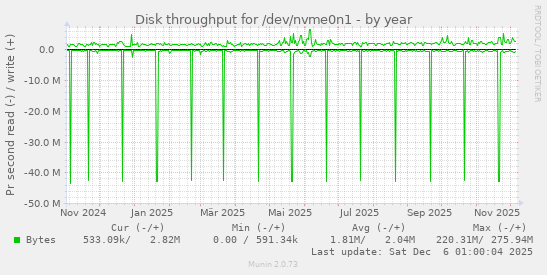 Disk throughput for /dev/nvme0n1