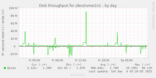 Disk throughput for /dev/nvme1n1
