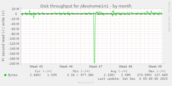 Disk throughput for /dev/nvme1n1