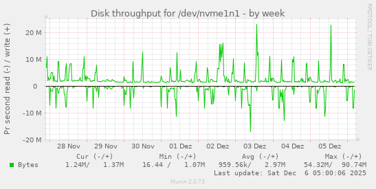 Disk throughput for /dev/nvme1n1