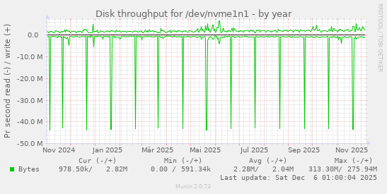 Disk throughput for /dev/nvme1n1