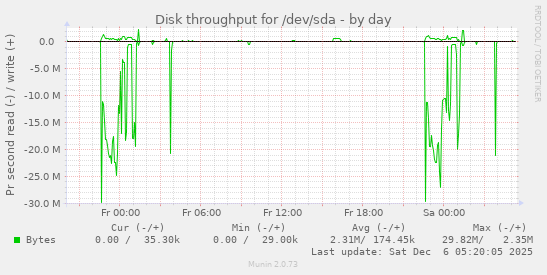 Disk throughput for /dev/sda