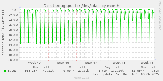 Disk throughput for /dev/sda