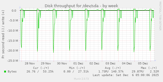 Disk throughput for /dev/sda