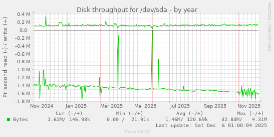 Disk throughput for /dev/sda