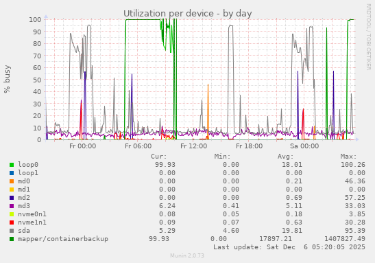 Utilization per device