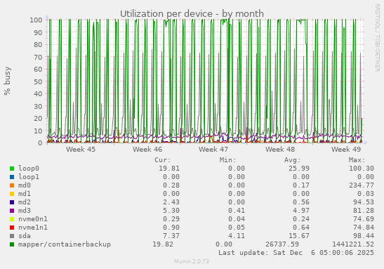 Utilization per device