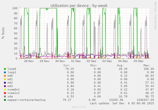Utilization per device