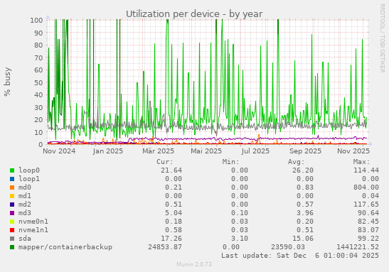Utilization per device
