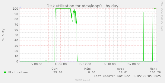 Disk utilization for /dev/loop0
