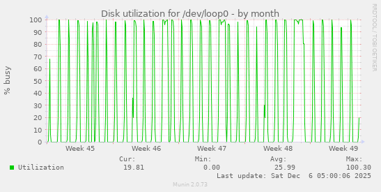 Disk utilization for /dev/loop0