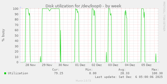 Disk utilization for /dev/loop0