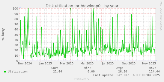 Disk utilization for /dev/loop0