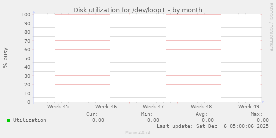 Disk utilization for /dev/loop1