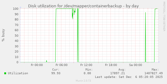 Disk utilization for /dev/mapper/containerbackup