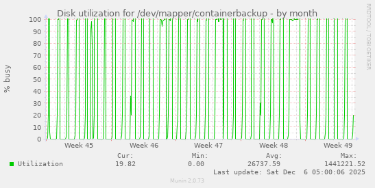 Disk utilization for /dev/mapper/containerbackup