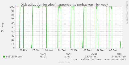 Disk utilization for /dev/mapper/containerbackup