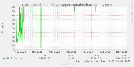 Disk utilization for /dev/mapper/containerbackup