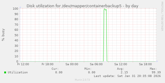 Disk utilization for /dev/mapper/containerbackup5