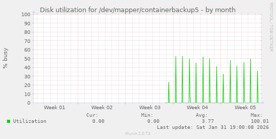 Disk utilization for /dev/mapper/containerbackup5