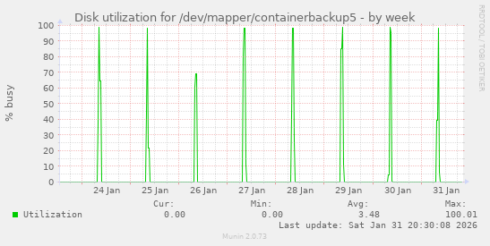 Disk utilization for /dev/mapper/containerbackup5