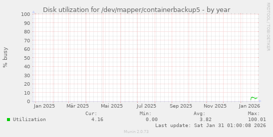Disk utilization for /dev/mapper/containerbackup5