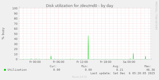 Disk utilization for /dev/md0