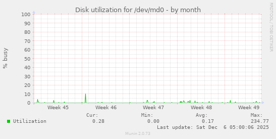 Disk utilization for /dev/md0