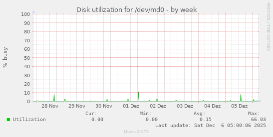 Disk utilization for /dev/md0