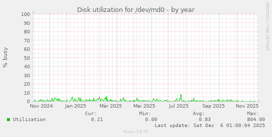 Disk utilization for /dev/md0