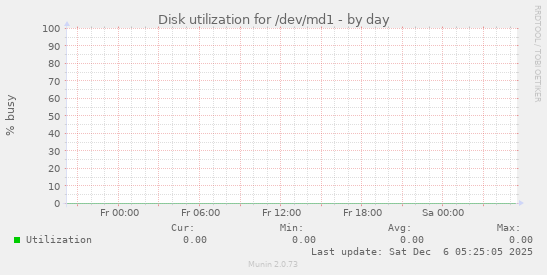 Disk utilization for /dev/md1