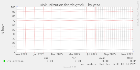 Disk utilization for /dev/md1