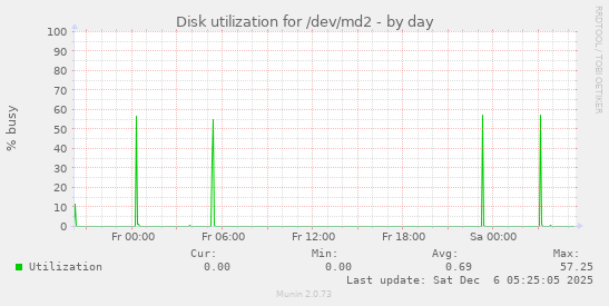 Disk utilization for /dev/md2
