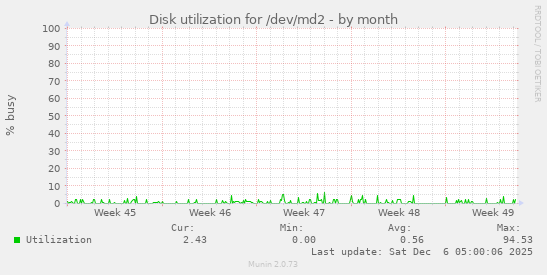 Disk utilization for /dev/md2