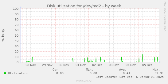 Disk utilization for /dev/md2