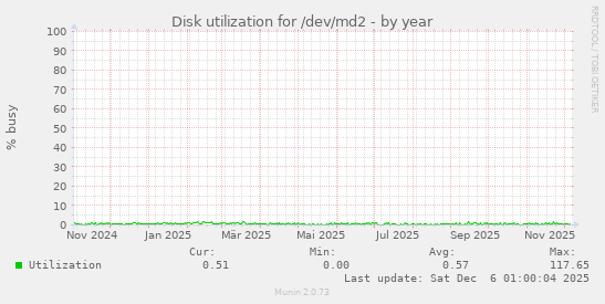 Disk utilization for /dev/md2