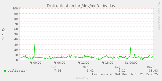Disk utilization for /dev/md3