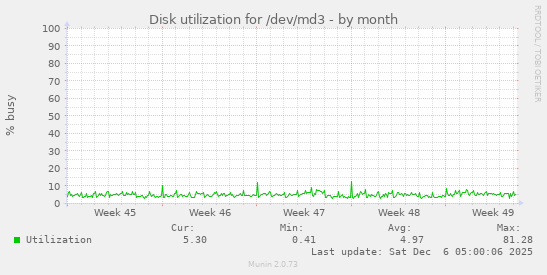 Disk utilization for /dev/md3