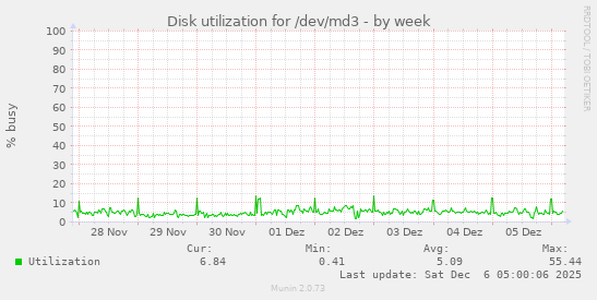 Disk utilization for /dev/md3