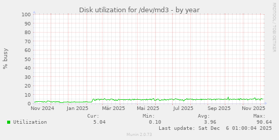 Disk utilization for /dev/md3
