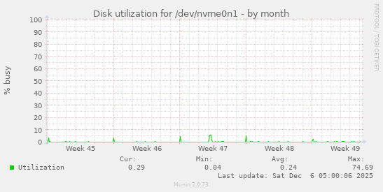 Disk utilization for /dev/nvme0n1