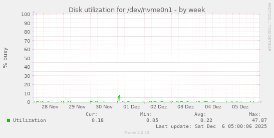 Disk utilization for /dev/nvme0n1